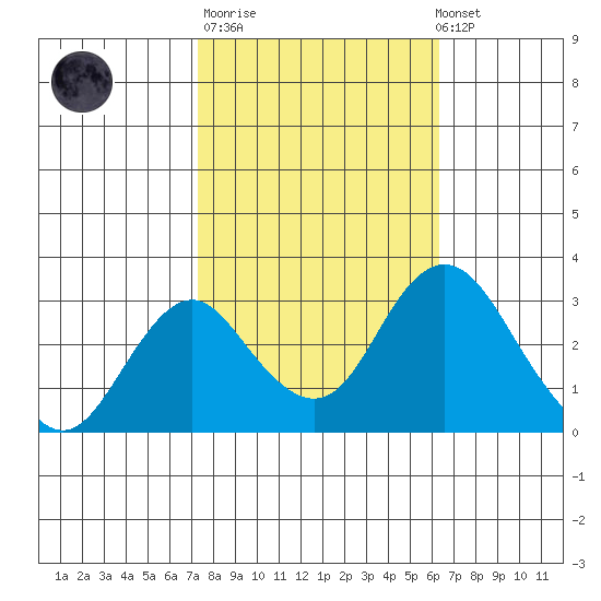 Paradise Point tide chart for Tuesday, October 21, 2025