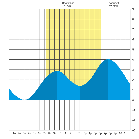 Paradise Point tide chart for Friday, October 24, 2025