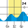 Paradise Point tide chart for Friday, October 24, 2025