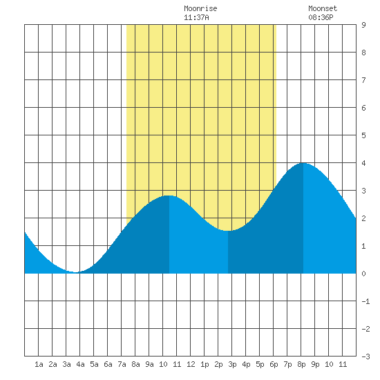 Paradise Point tide chart for Saturday, October 25, 2025