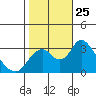 Paradise Point tide chart for Saturday, October 25, 2025