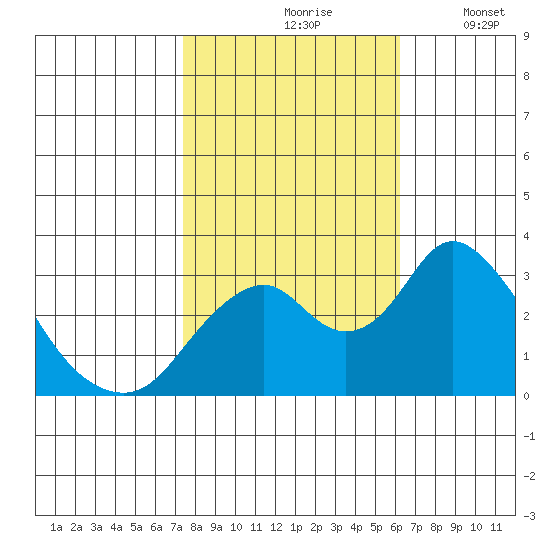 Paradise Point tide chart for Sunday, October 26, 2025
