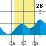 Paradise Point tide chart for Sunday, October 26, 2025
