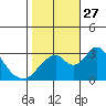 Paradise Point tide chart for Monday, October 27, 2025