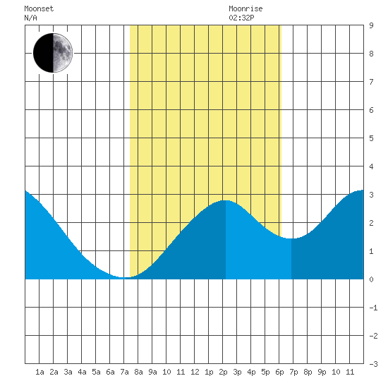Paradise Point tide chart for Wednesday, October 29, 2025