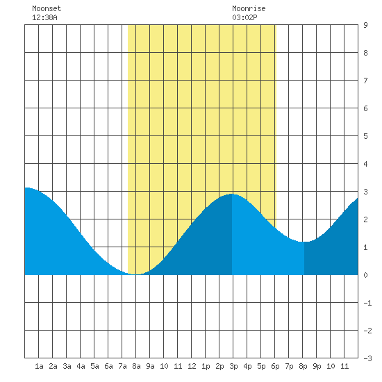 Paradise Point tide chart for Thursday, October 30, 2025