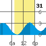 Paradise Point tide chart for Friday, October 31, 2025