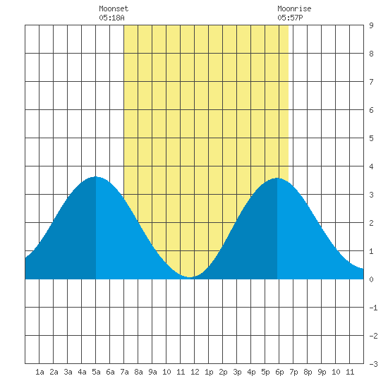 Paradise Point tide chart for Sunday, October 5, 2025