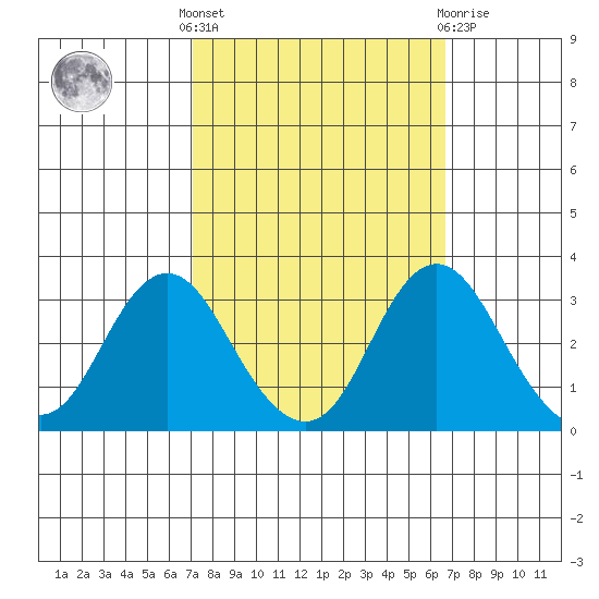 Paradise Point tide chart for Monday, October 6, 2025