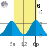 Paradise Point tide chart for Monday, October 6, 2025