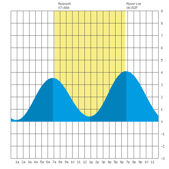 Paradise Point tide chart for Tuesday, October 7, 2025