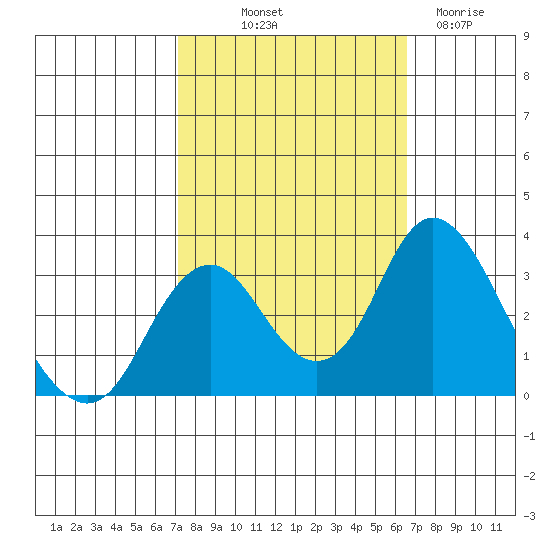 Paradise Point tide chart for Thursday, October 9, 2025