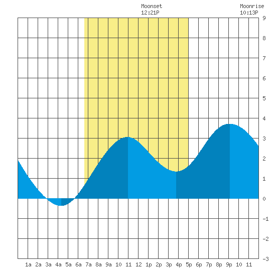 Paradise Point tide chart for Monday, November 10, 2025