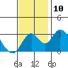 Paradise Point tide chart for Monday, November 10, 2025