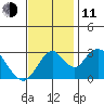 Paradise Point tide chart for Tuesday, November 11, 2025