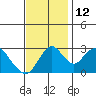 Paradise Point tide chart for Wednesday, November 12, 2025