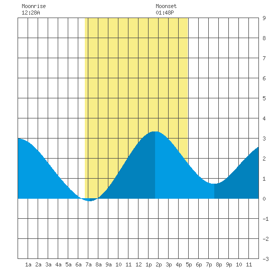 Paradise Point tide chart for Thursday, November 13, 2025