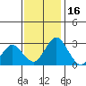 Paradise Point tide chart for Sunday, November 16, 2025