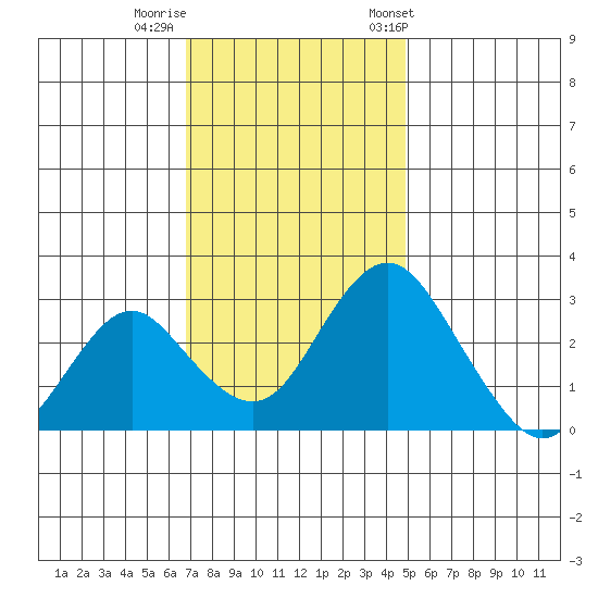 Paradise Point tide chart for Monday, November 17, 2025