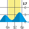 Paradise Point tide chart for Monday, November 17, 2025