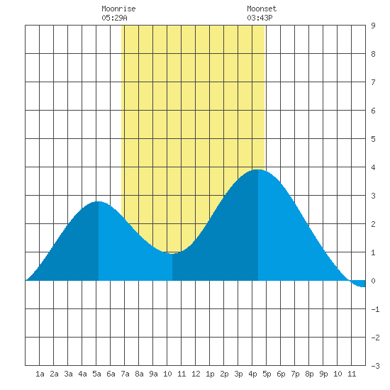 Paradise Point tide chart for Tuesday, November 18, 2025