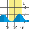 Paradise Point tide chart for Saturday, November 1, 2025