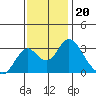 Paradise Point tide chart for Thursday, November 20, 2025