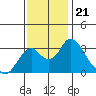 Paradise Point tide chart for Friday, November 21, 2025
