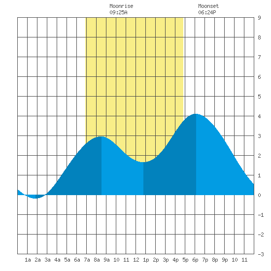 Paradise Point tide chart for Saturday, November 22, 2025