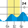 Paradise Point tide chart for Monday, November 24, 2025