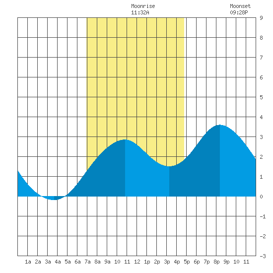 Paradise Point tide chart for Tuesday, November 25, 2025