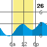 Paradise Point tide chart for Wednesday, November 26, 2025