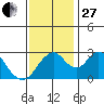 Paradise Point tide chart for Thursday, November 27, 2025