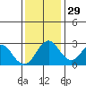 Paradise Point tide chart for Saturday, November 29, 2025