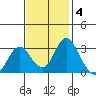 Paradise Point tide chart for Tuesday, November 4, 2025