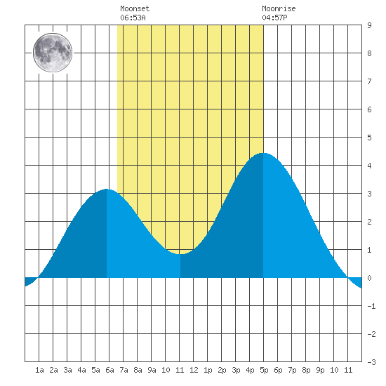 Paradise Point tide chart for Wednesday, November 5, 2025