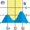 Paradise Point tide chart for Wednesday, November 5, 2025