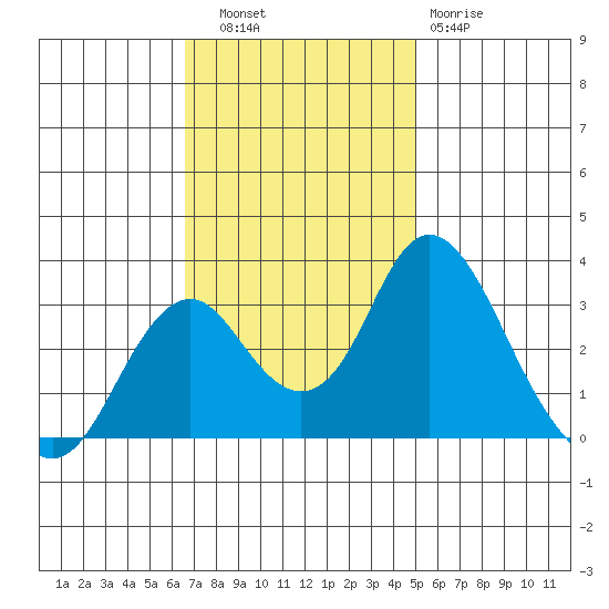 Paradise Point tide chart for Thursday, November 6, 2025