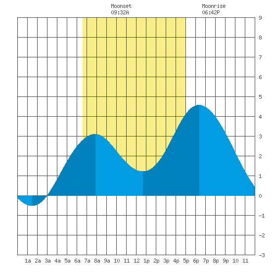 Paradise Point tide chart for Friday, November 7, 2025