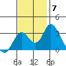 Paradise Point tide chart for Friday, November 7, 2025