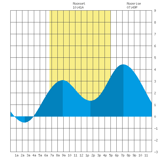 Paradise Point tide chart for Saturday, November 8, 2025