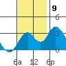 Paradise Point tide chart for Sunday, November 9, 2025