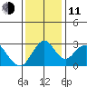 Paradise Point tide chart for Thursday, December 11, 2025