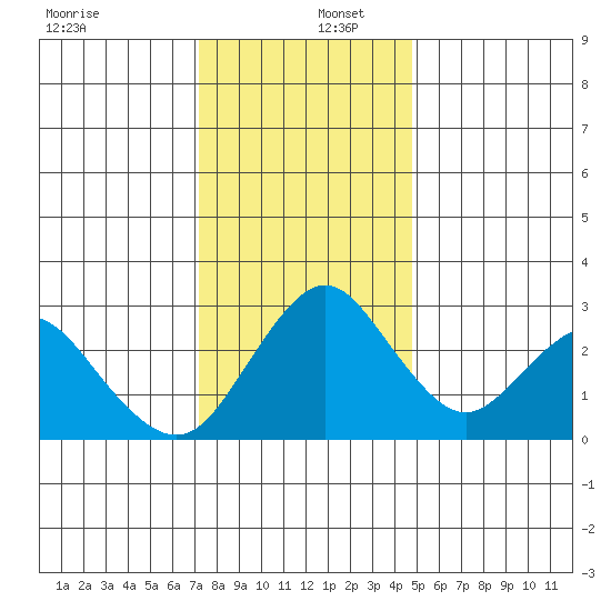 Paradise Point tide chart for Friday, December 12, 2025