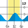Paradise Point tide chart for Friday, December 12, 2025