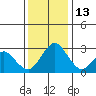 Paradise Point tide chart for Saturday, December 13, 2025