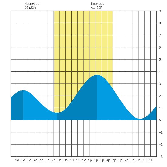 Paradise Point tide chart for Sunday, December 14, 2025