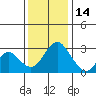 Paradise Point tide chart for Sunday, December 14, 2025