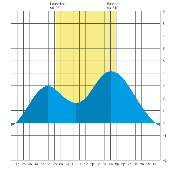 Paradise Point tide chart for Thursday, December 18, 2025