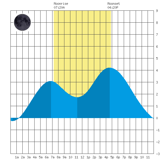Paradise Point tide chart for Friday, December 19, 2025